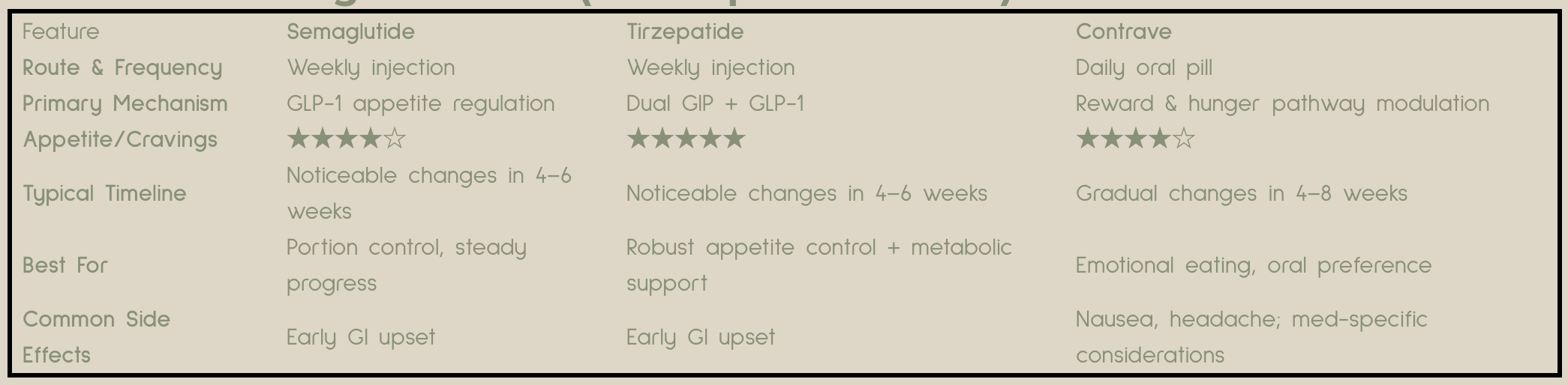 Medical Weight Loss in Columbia, SC: Semaglutide vs. Tirzepatide vs. Contrave—Which Is Right for You?